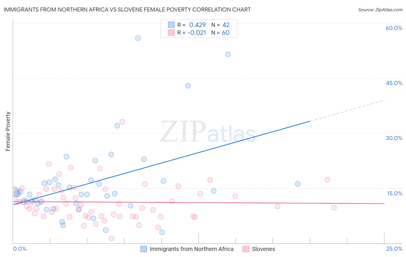 Immigrants from Northern Africa vs Slovene Female Poverty