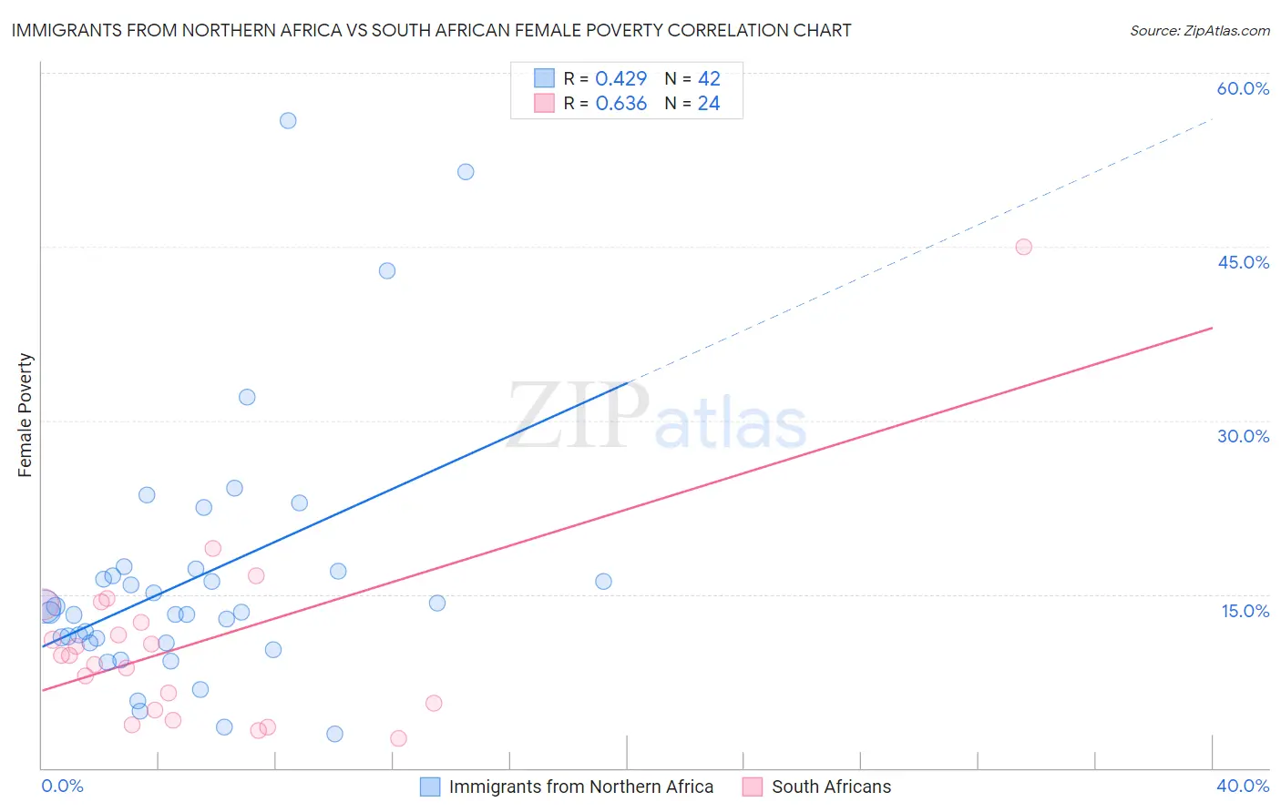 Immigrants from Northern Africa vs South African Female Poverty