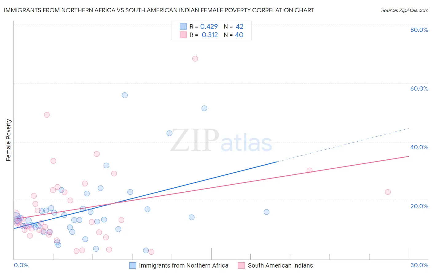 Immigrants from Northern Africa vs South American Indian Female Poverty