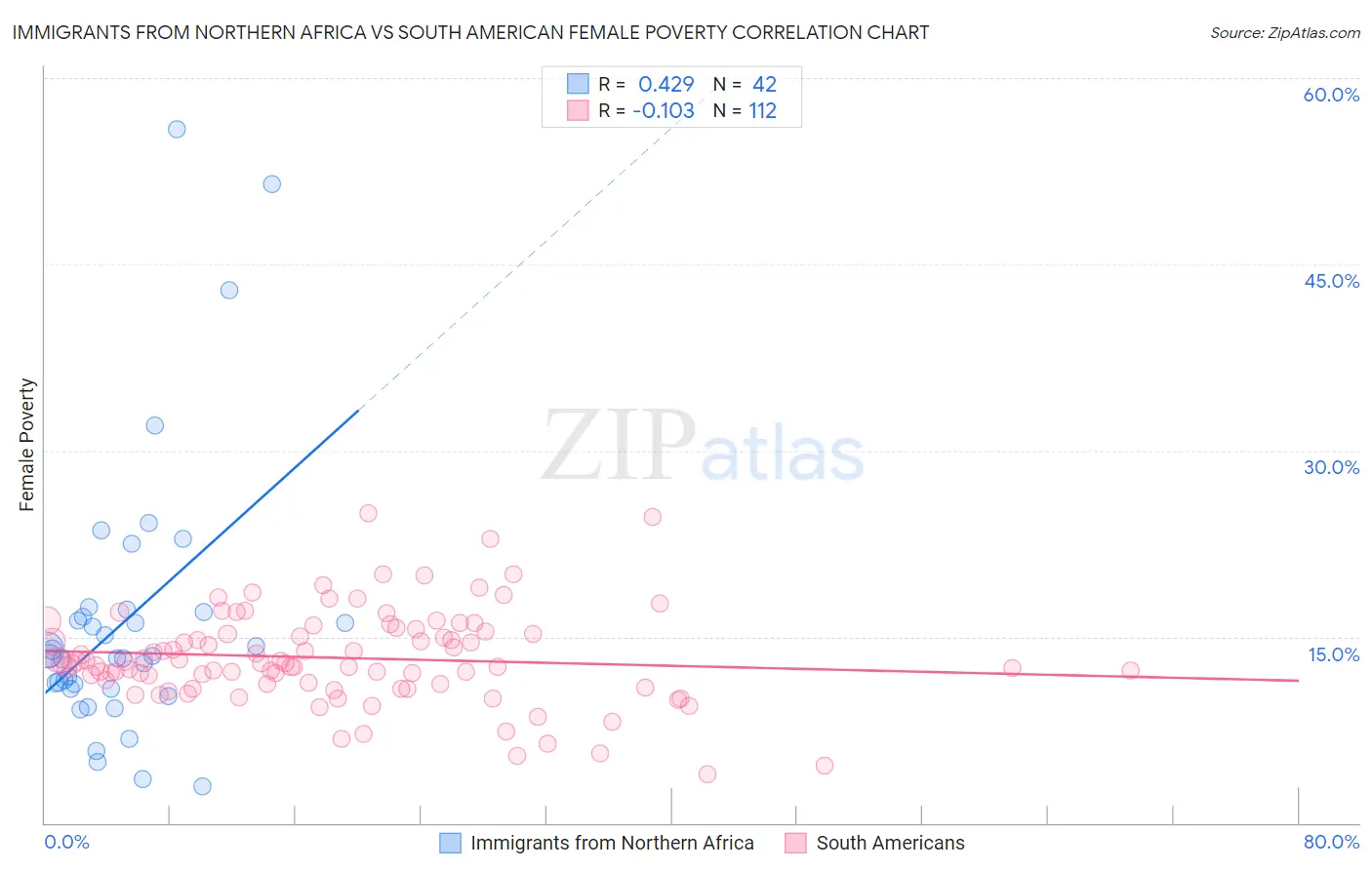 Immigrants from Northern Africa vs South American Female Poverty