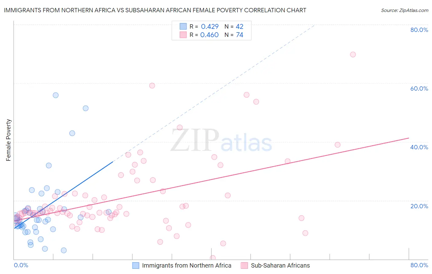 Immigrants from Northern Africa vs Subsaharan African Female Poverty