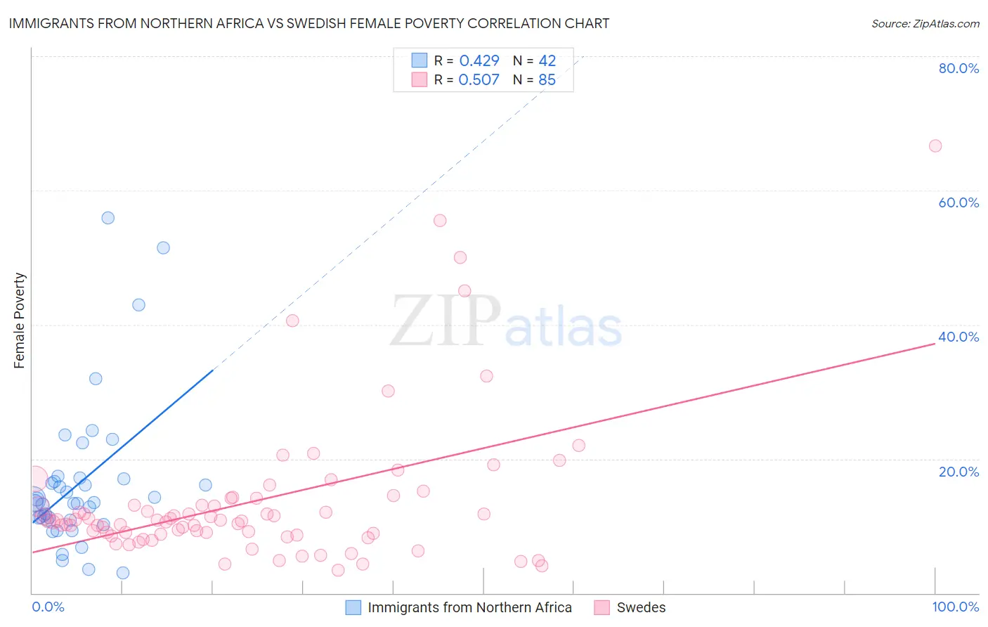 Immigrants from Northern Africa vs Swedish Female Poverty