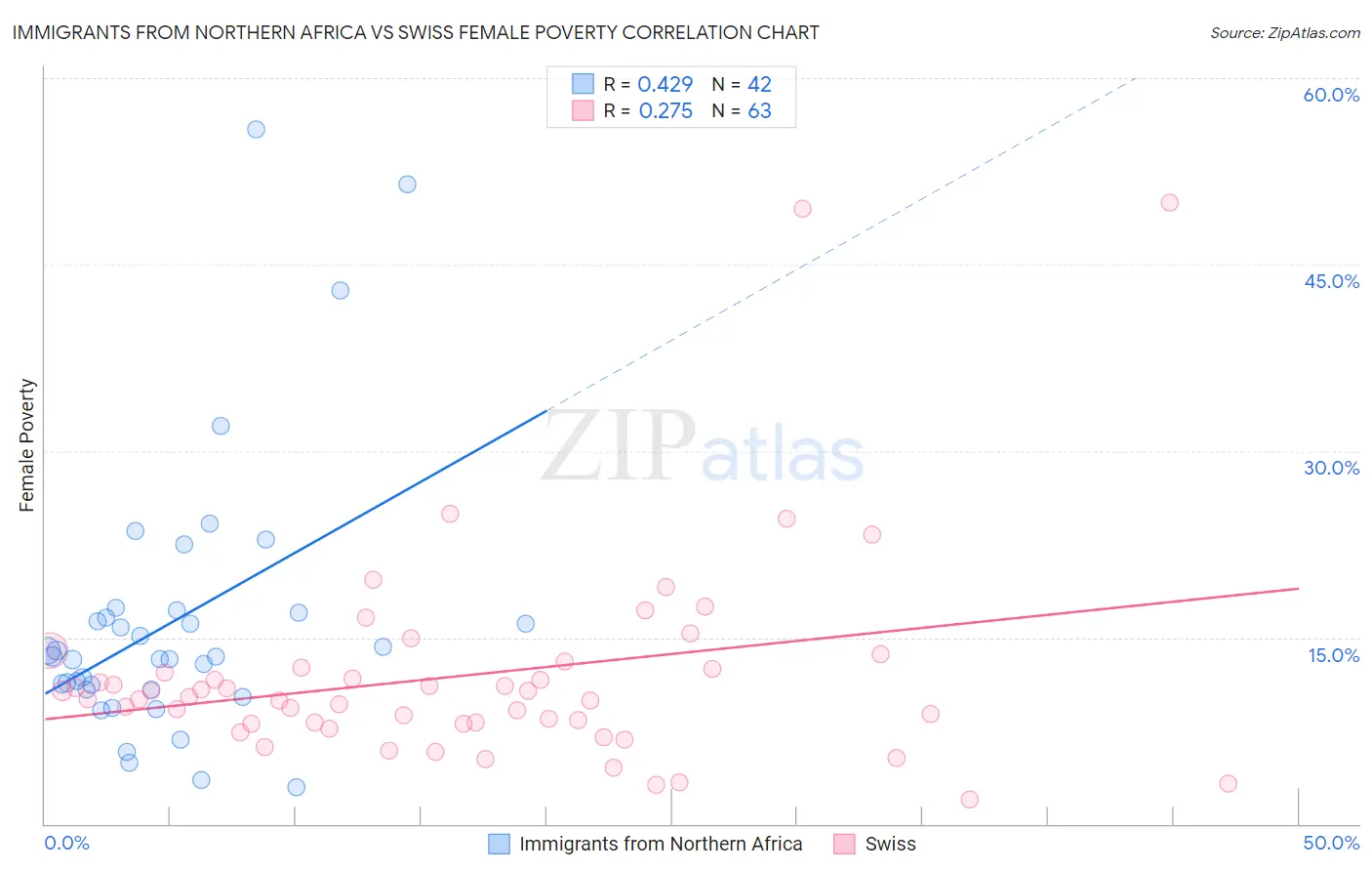 Immigrants from Northern Africa vs Swiss Female Poverty