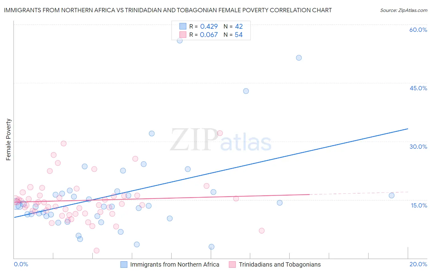 Immigrants from Northern Africa vs Trinidadian and Tobagonian Female Poverty