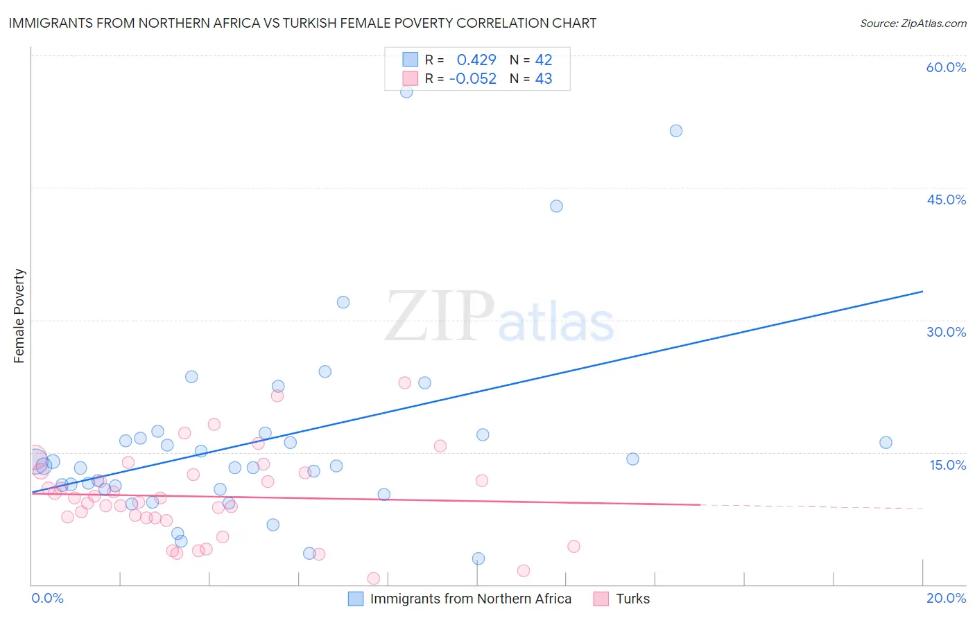 Immigrants from Northern Africa vs Turkish Female Poverty