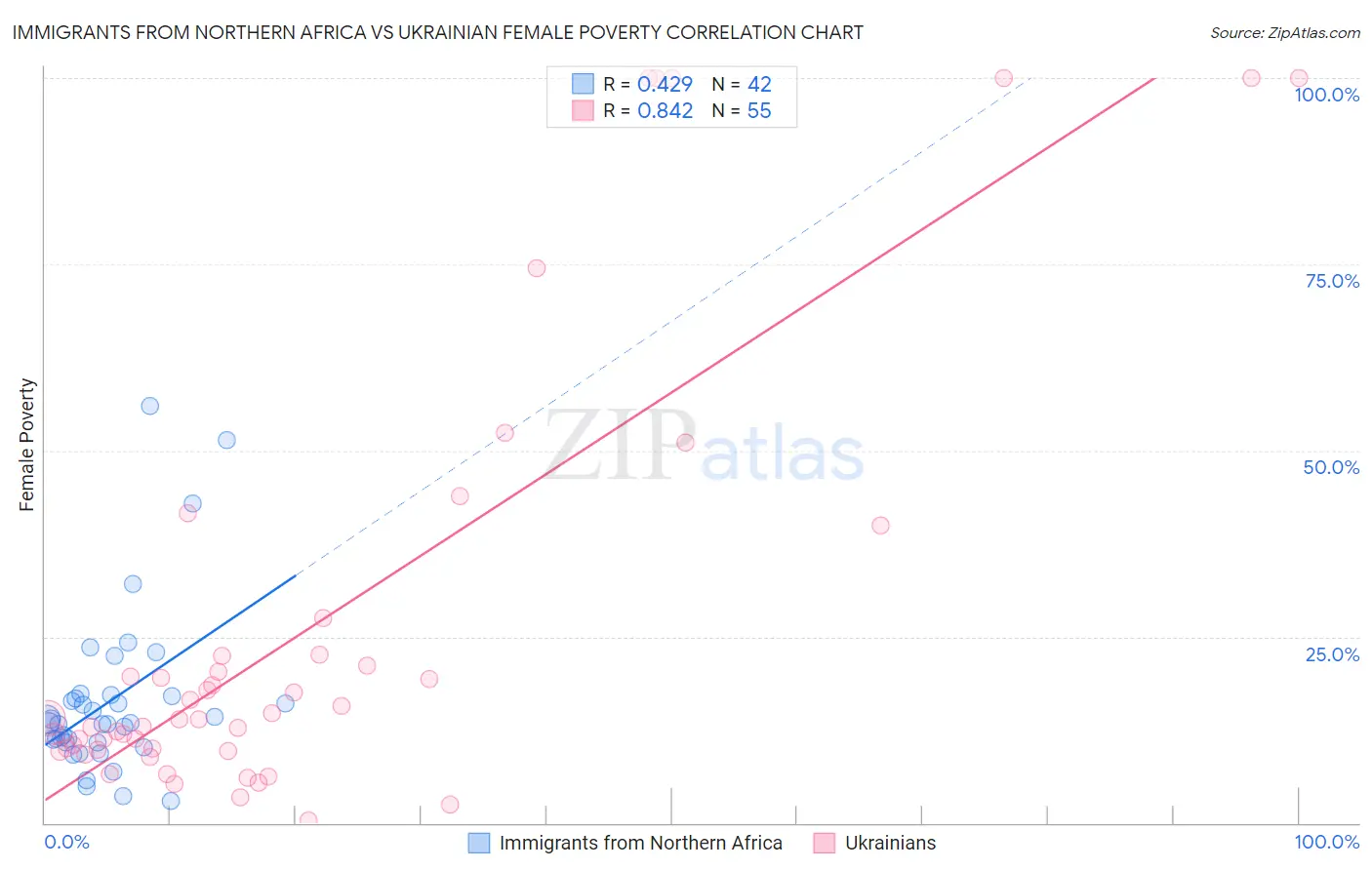 Immigrants from Northern Africa vs Ukrainian Female Poverty