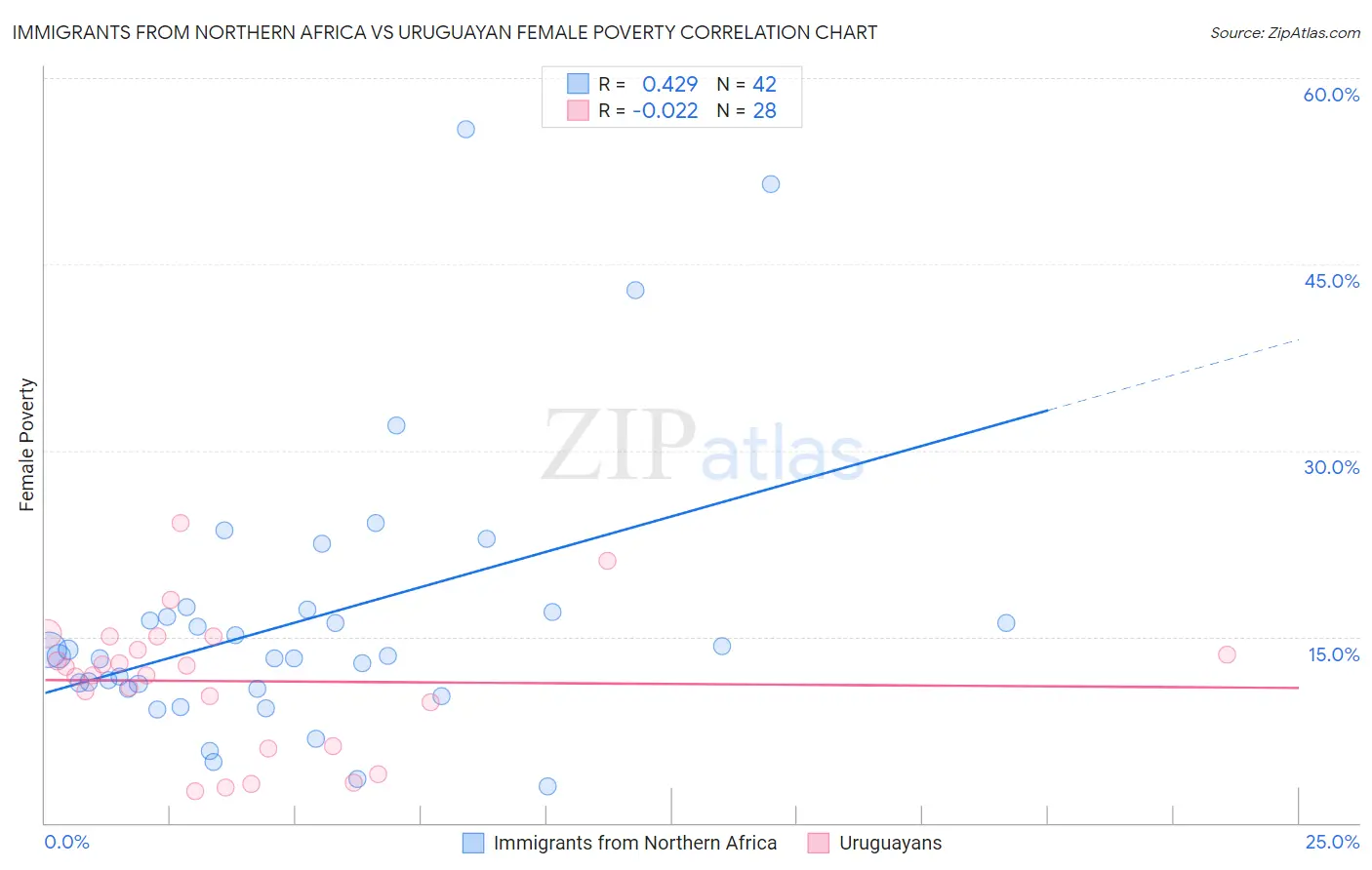 Immigrants from Northern Africa vs Uruguayan Female Poverty