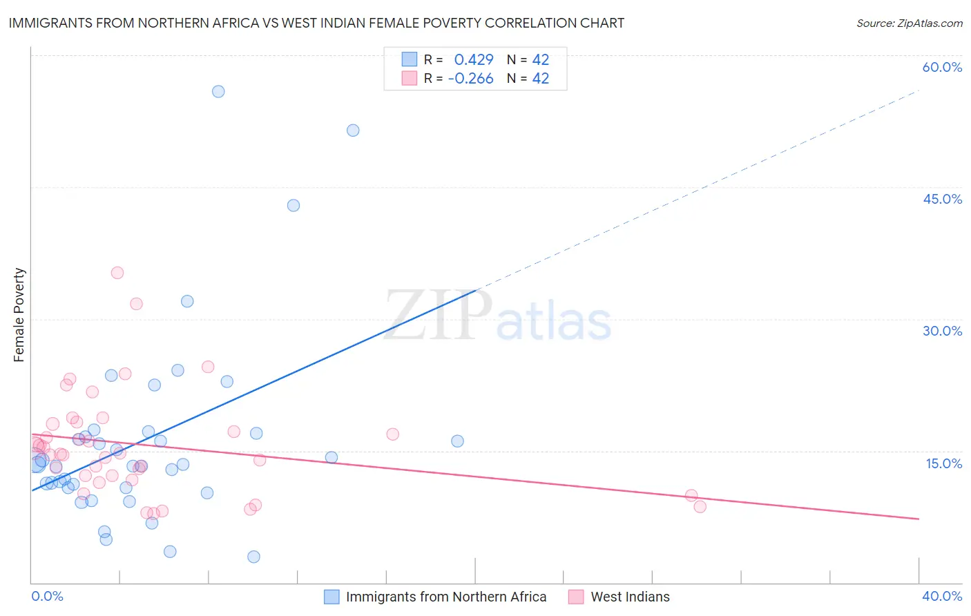 Immigrants from Northern Africa vs West Indian Female Poverty