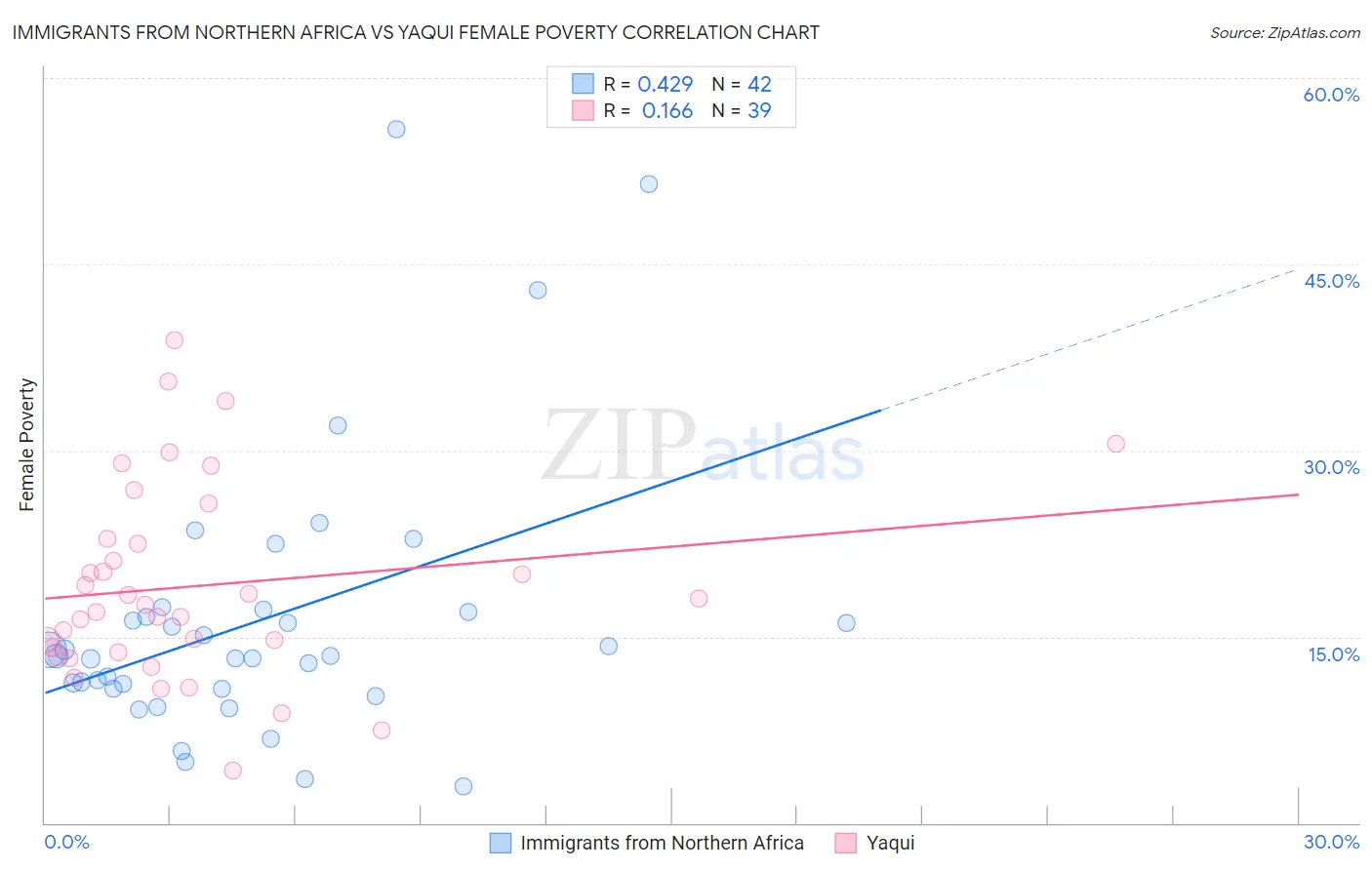 Immigrants from Northern Africa vs Yaqui Female Poverty