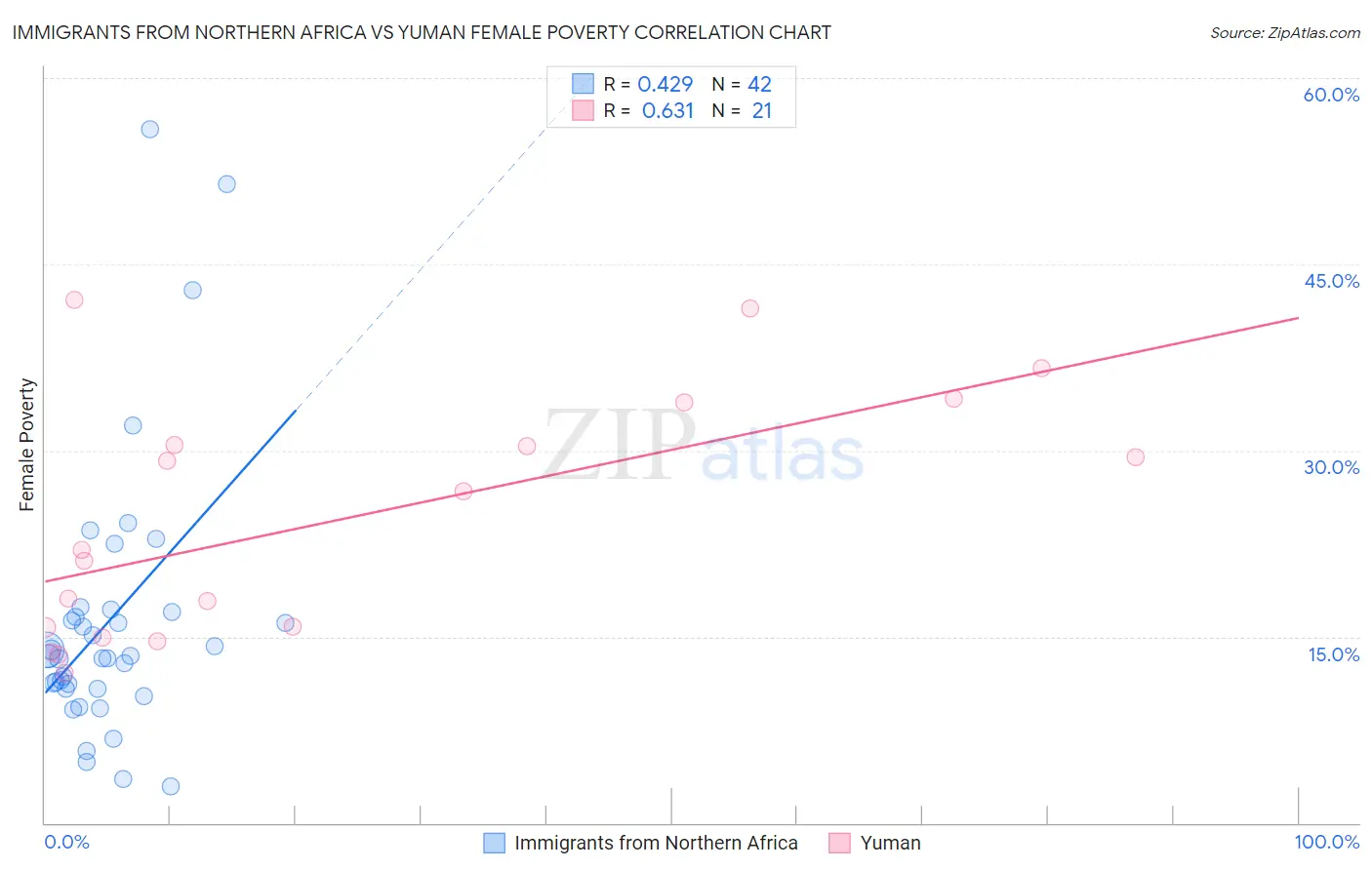 Immigrants from Northern Africa vs Yuman Female Poverty