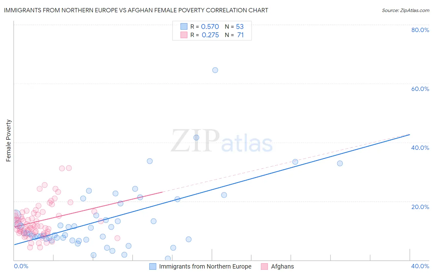 Immigrants from Northern Europe vs Afghan Female Poverty