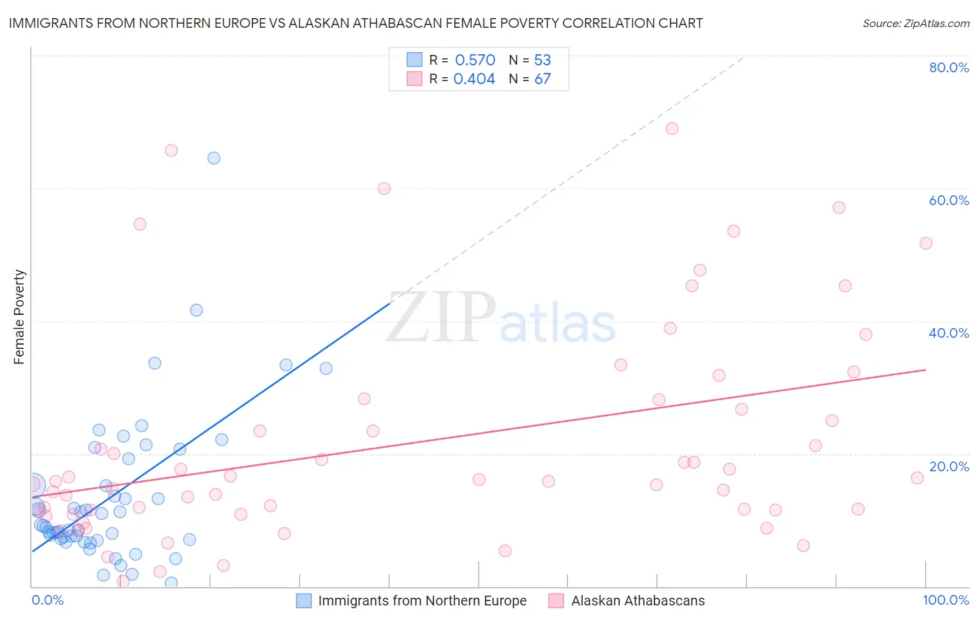 Immigrants from Northern Europe vs Alaskan Athabascan Female Poverty