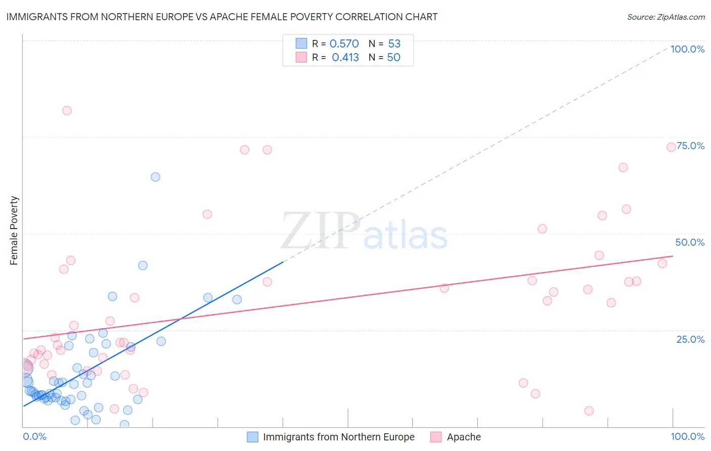 Immigrants from Northern Europe vs Apache Female Poverty