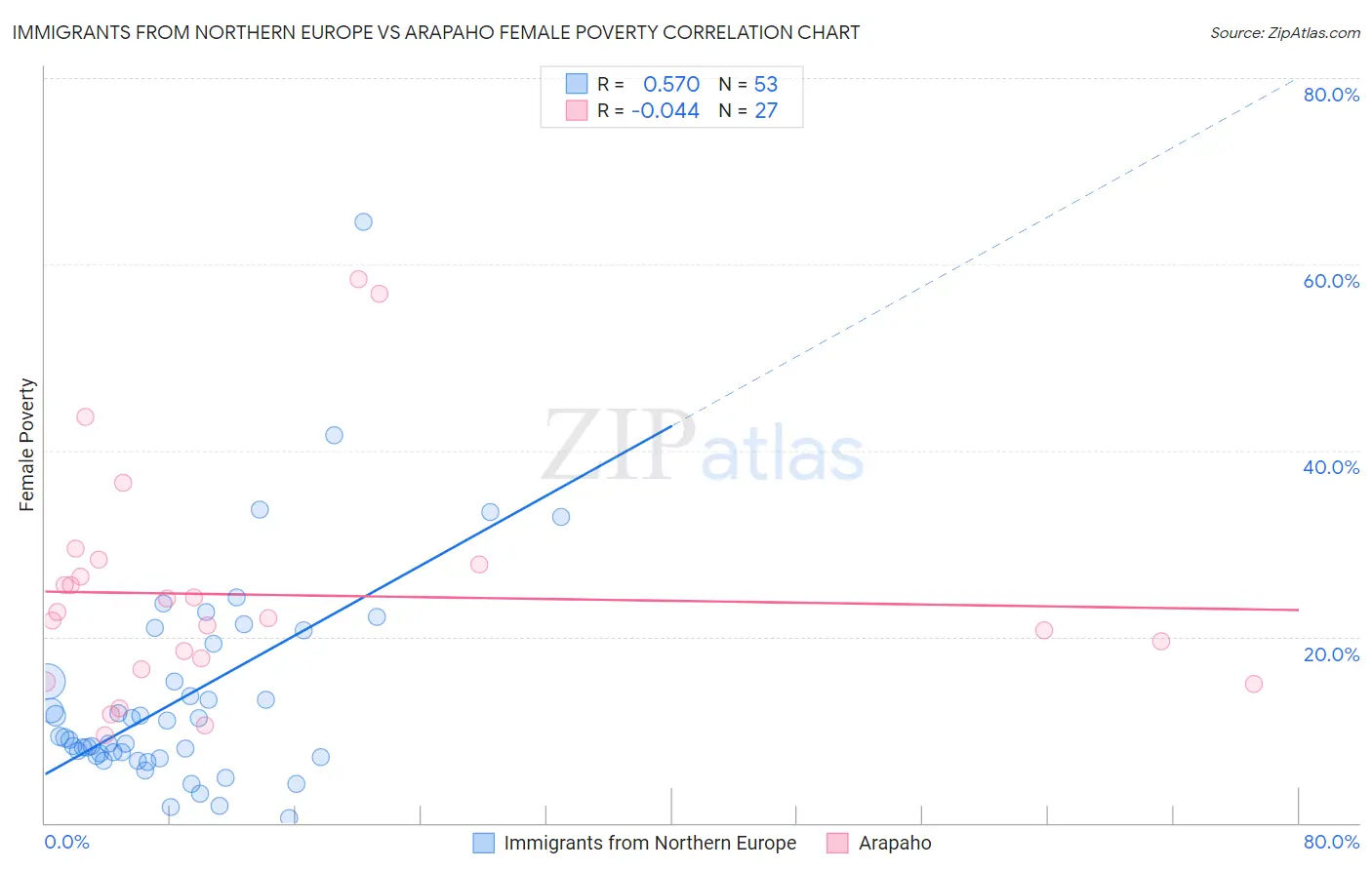 Immigrants from Northern Europe vs Arapaho Female Poverty