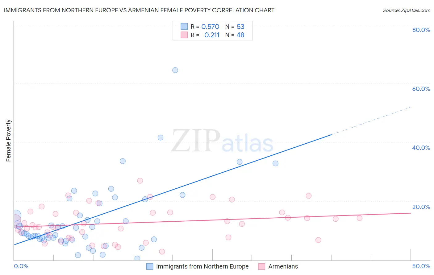 Immigrants from Northern Europe vs Armenian Female Poverty