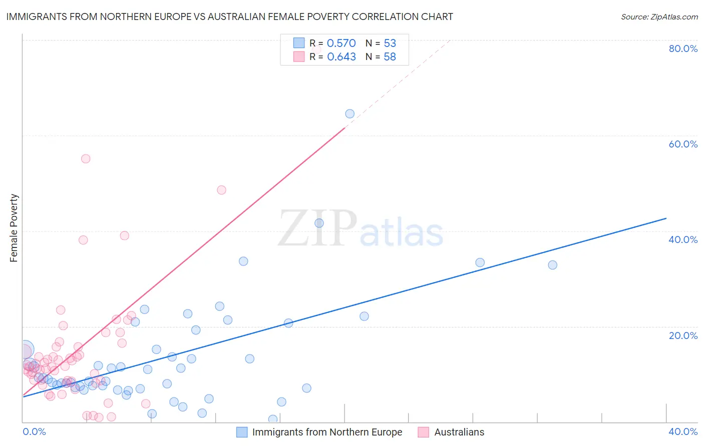 Immigrants from Northern Europe vs Australian Female Poverty