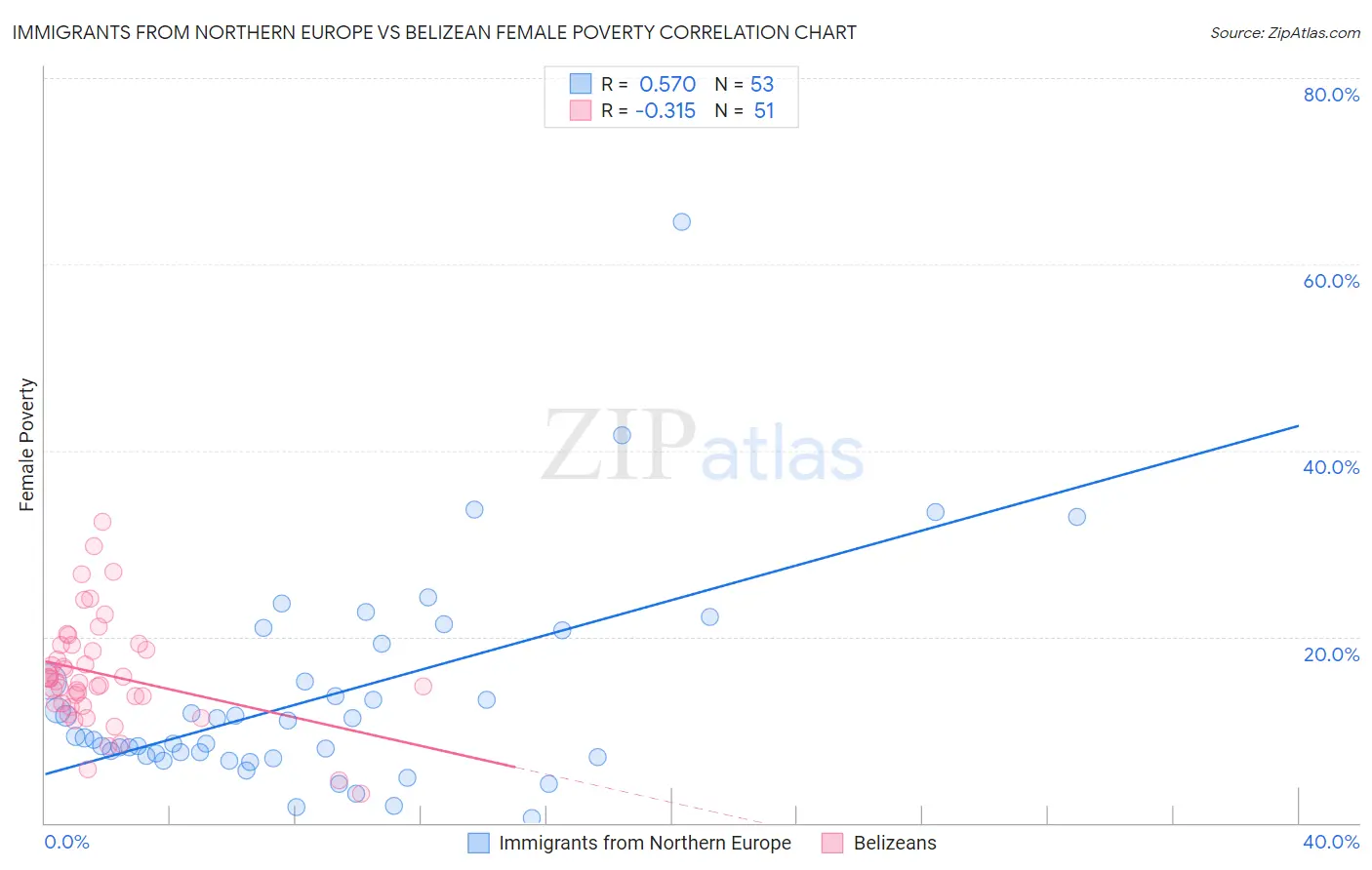 Immigrants from Northern Europe vs Belizean Female Poverty