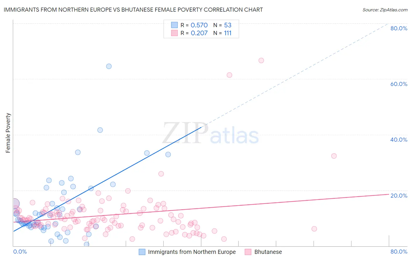 Immigrants from Northern Europe vs Bhutanese Female Poverty