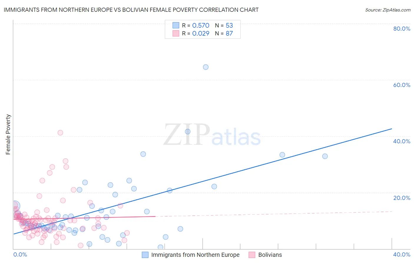 Immigrants from Northern Europe vs Bolivian Female Poverty