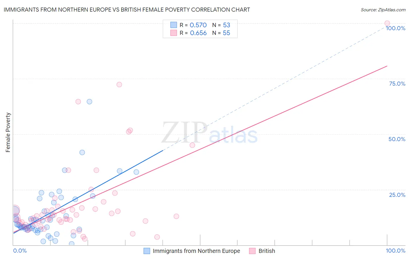 Immigrants from Northern Europe vs British Female Poverty