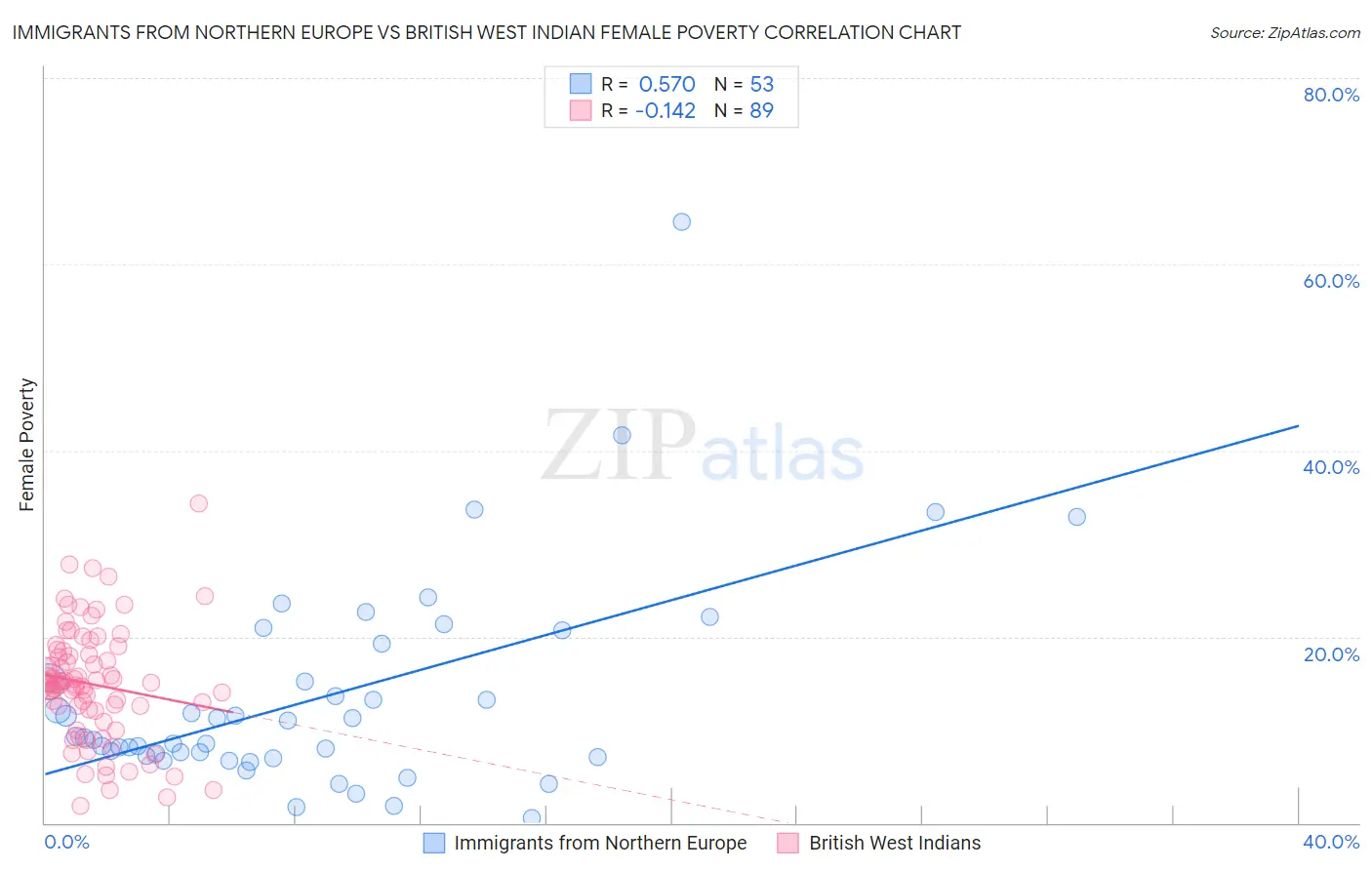 Immigrants from Northern Europe vs British West Indian Female Poverty