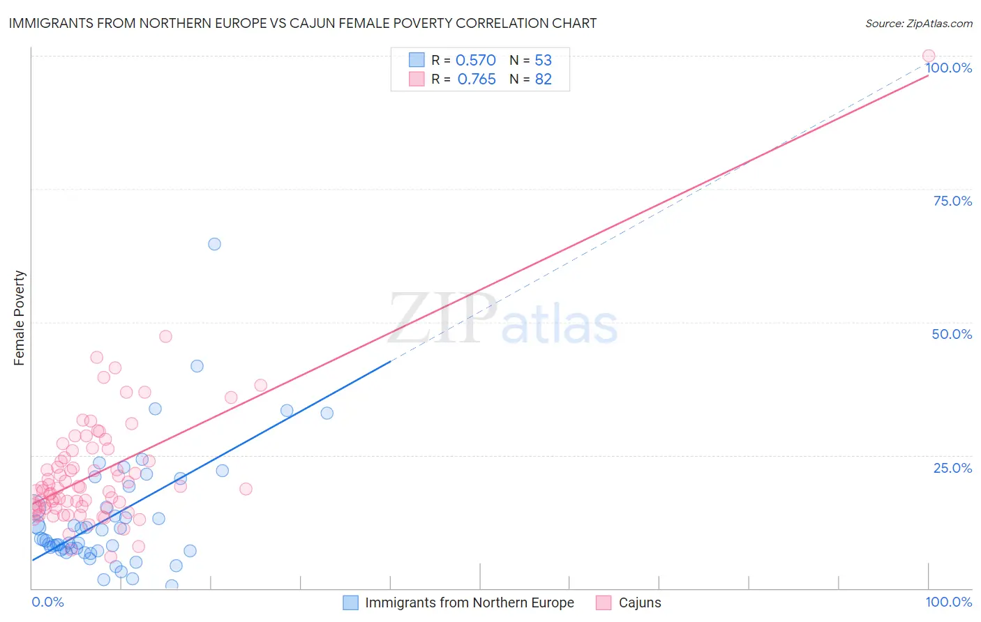 Immigrants from Northern Europe vs Cajun Female Poverty