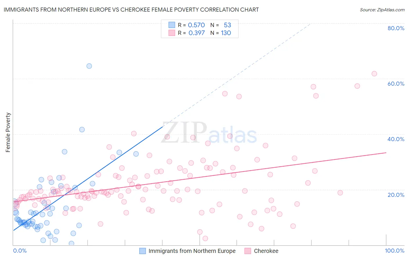 Immigrants from Northern Europe vs Cherokee Female Poverty