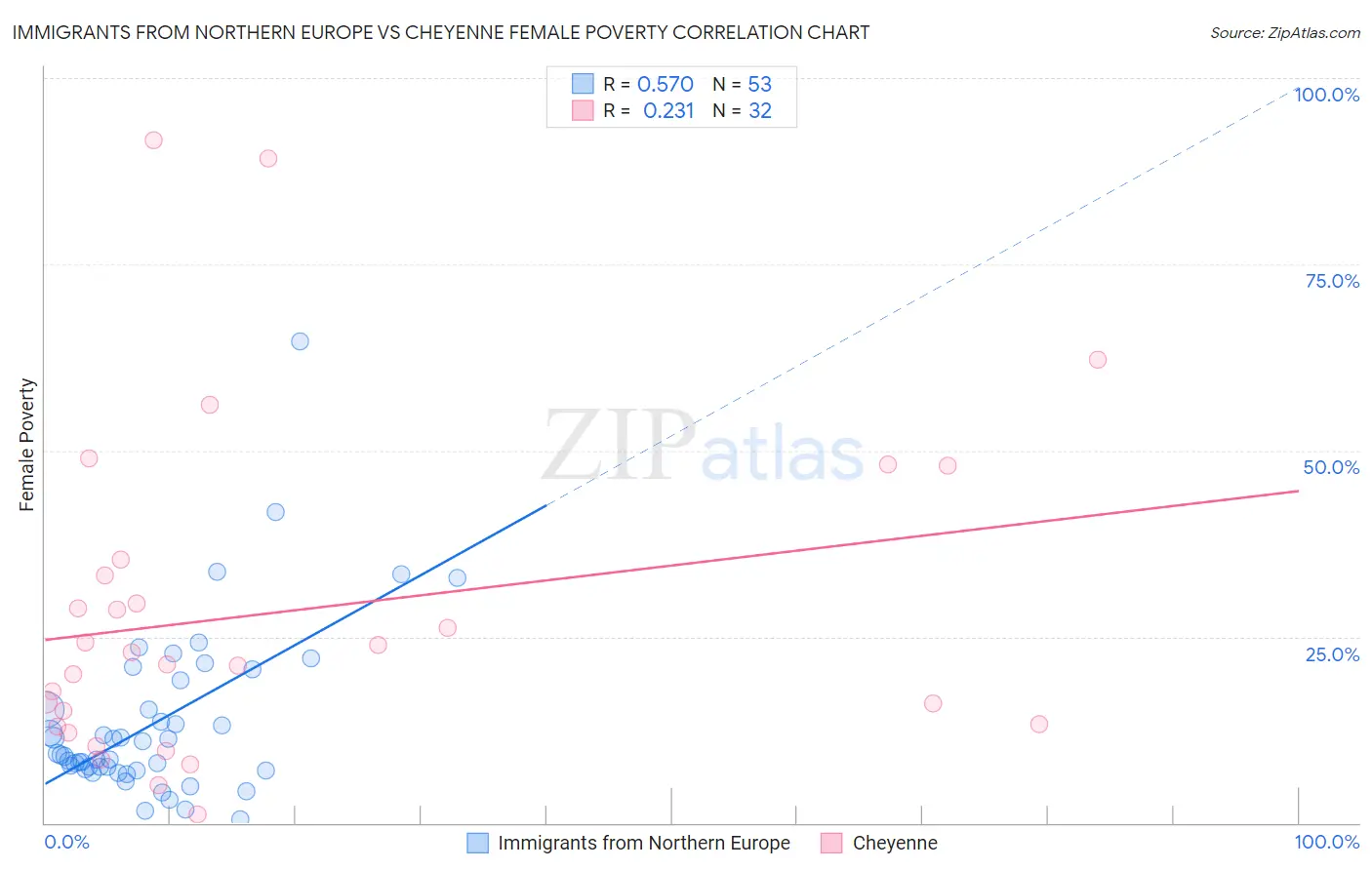 Immigrants from Northern Europe vs Cheyenne Female Poverty