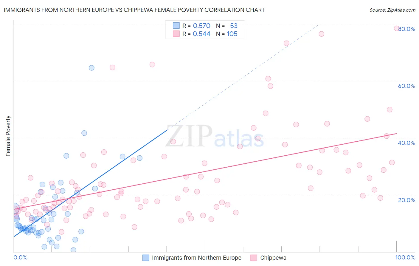 Immigrants from Northern Europe vs Chippewa Female Poverty