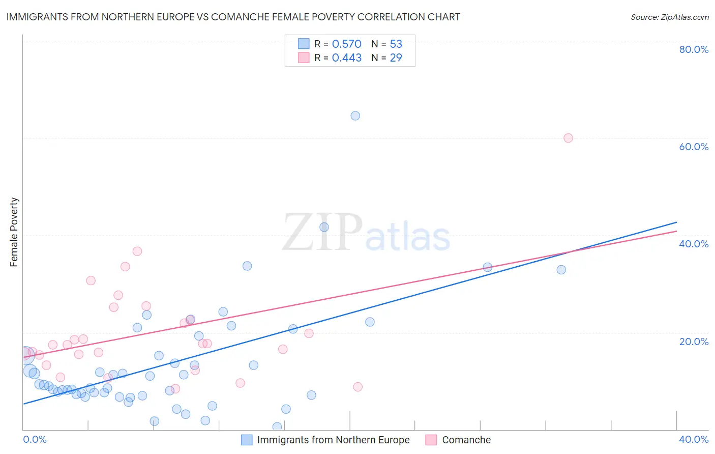 Immigrants from Northern Europe vs Comanche Female Poverty