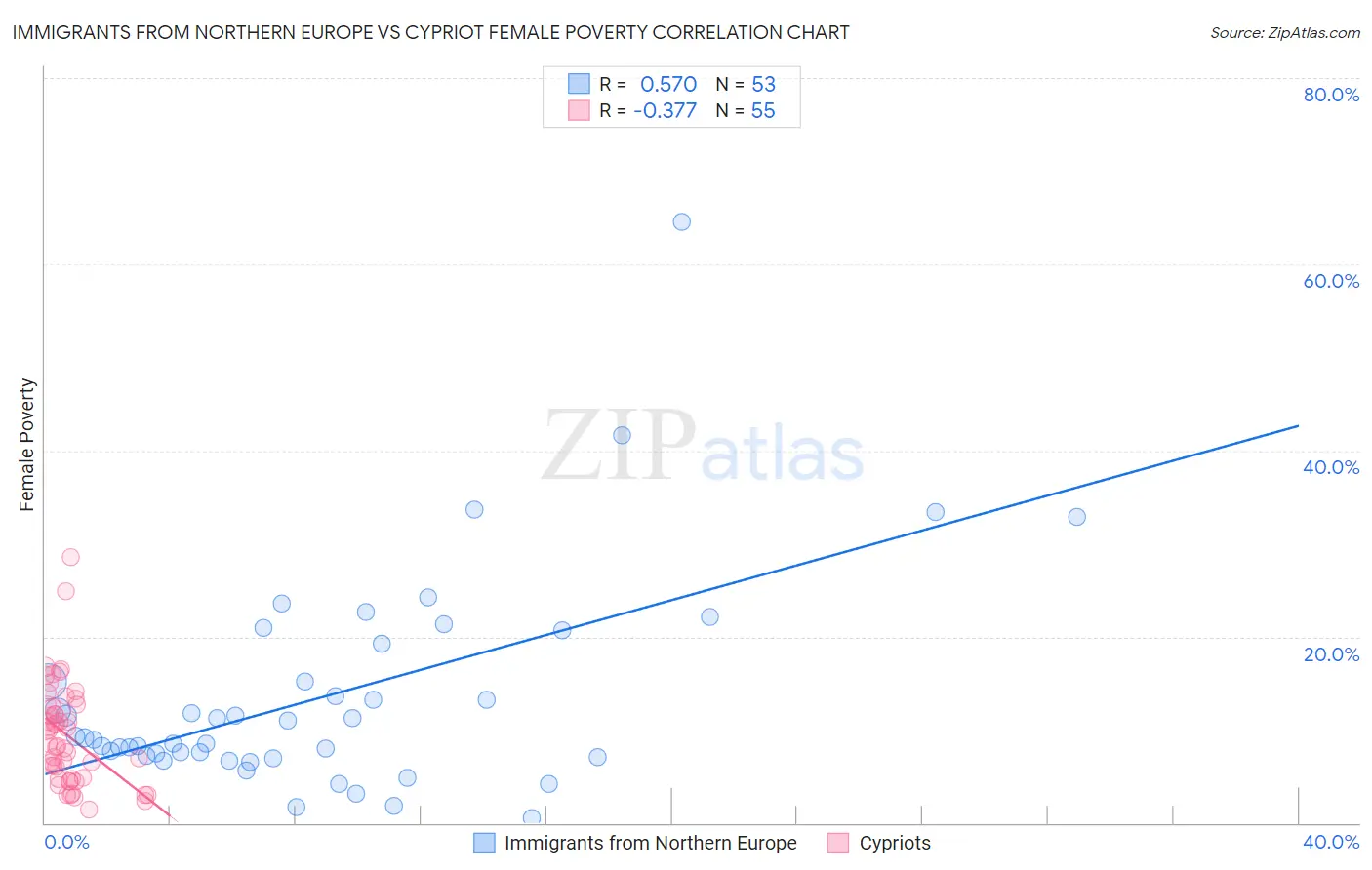 Immigrants from Northern Europe vs Cypriot Female Poverty