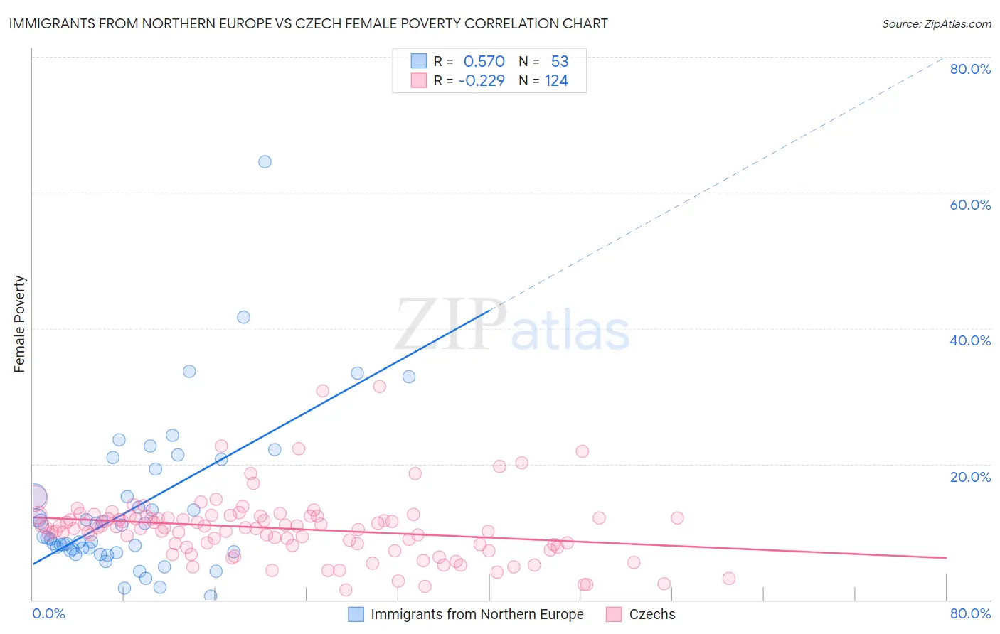 Immigrants from Northern Europe vs Czech Female Poverty