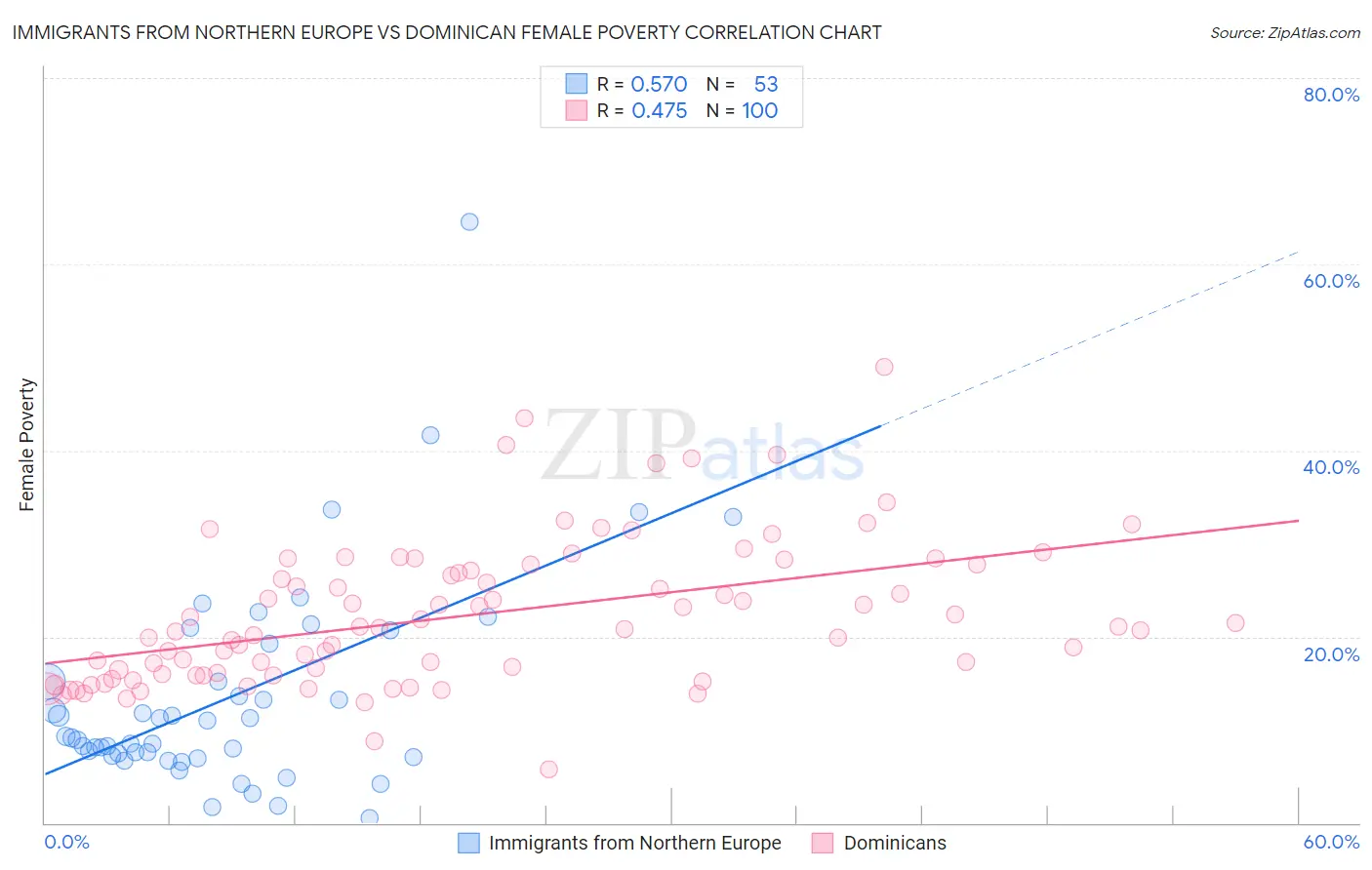 Immigrants from Northern Europe vs Dominican Female Poverty