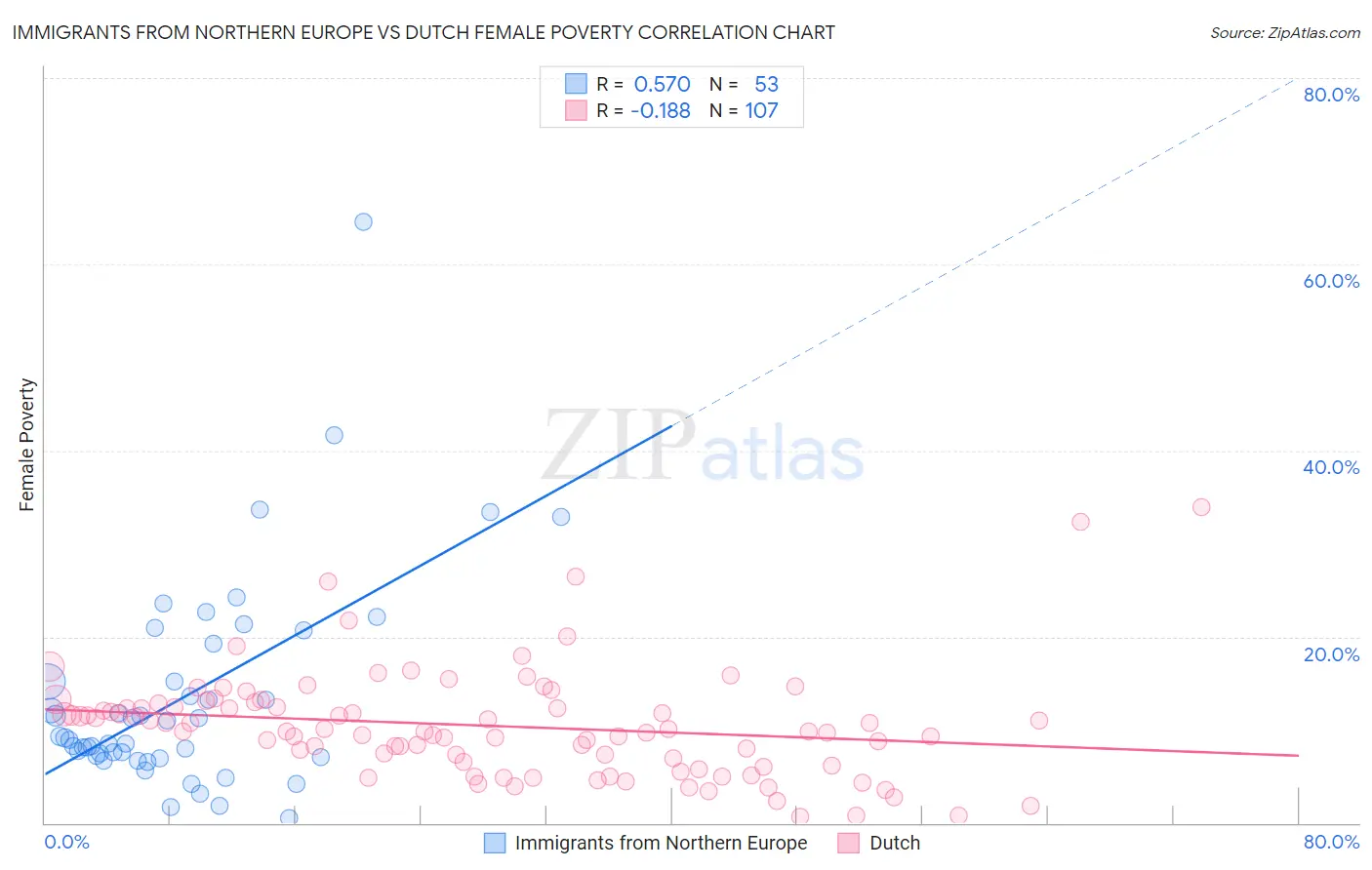 Immigrants from Northern Europe vs Dutch Female Poverty