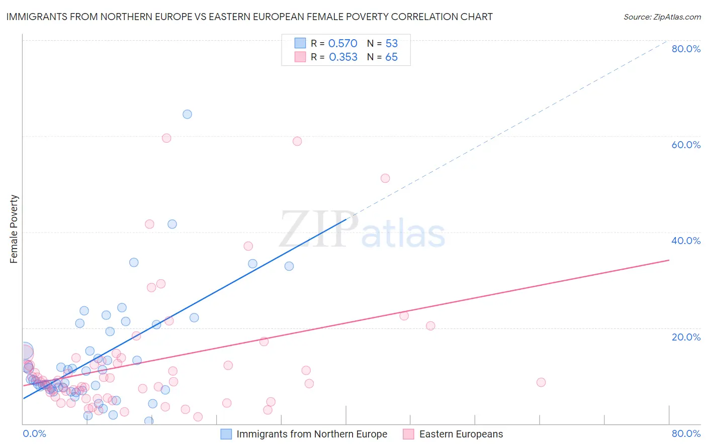 Immigrants from Northern Europe vs Eastern European Female Poverty