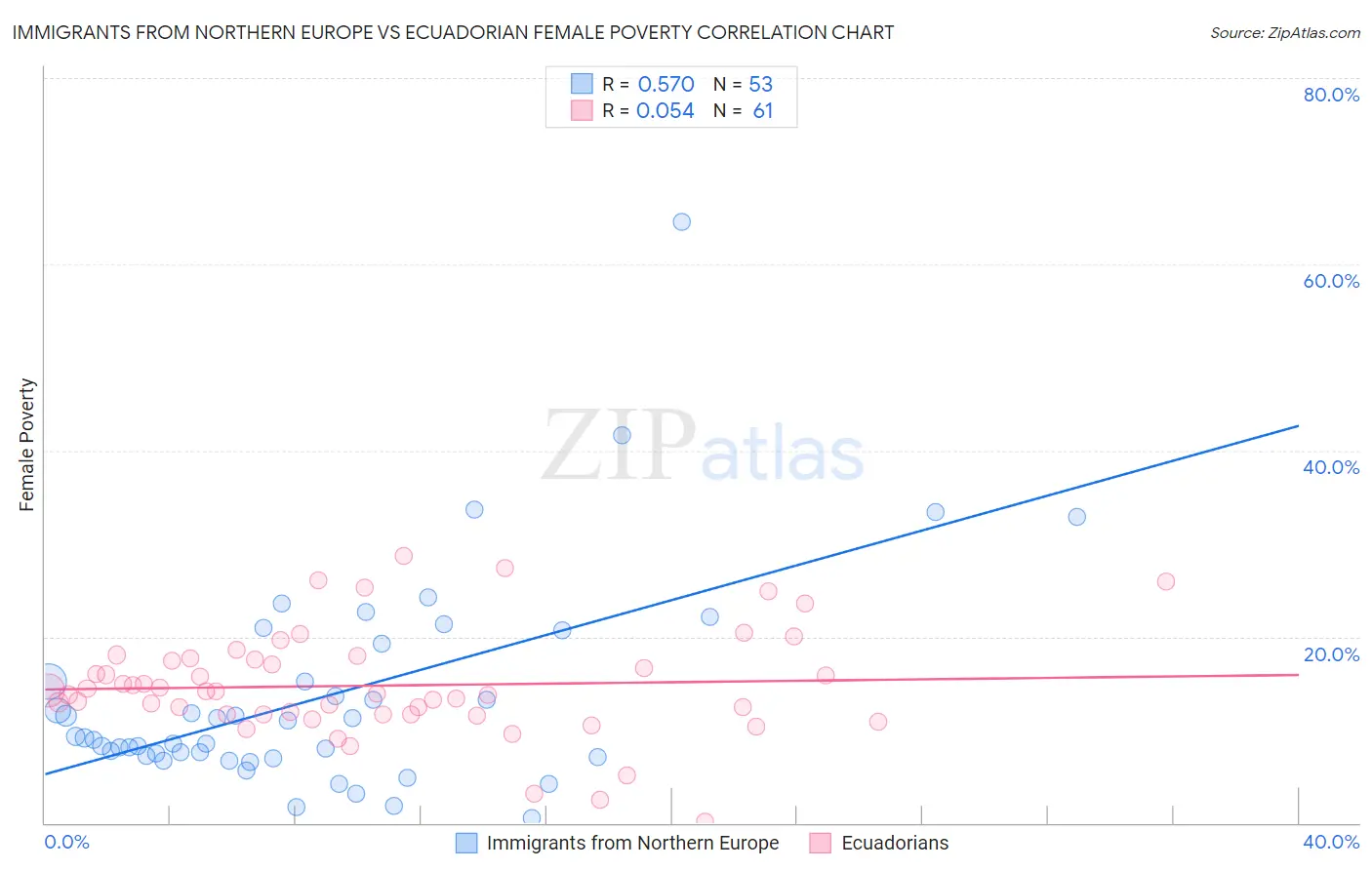 Immigrants from Northern Europe vs Ecuadorian Female Poverty