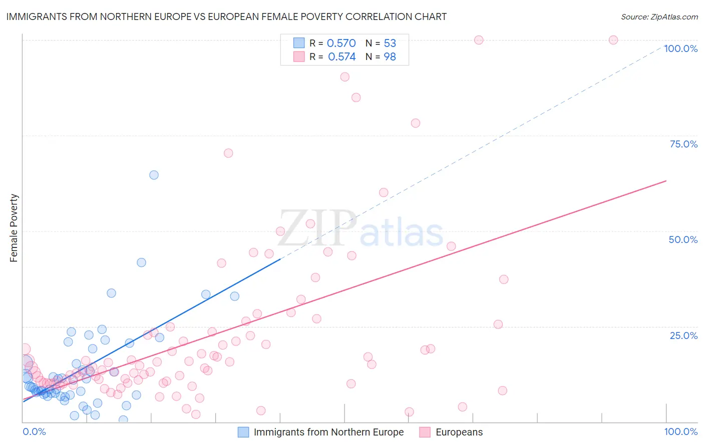 Immigrants from Northern Europe vs European Female Poverty