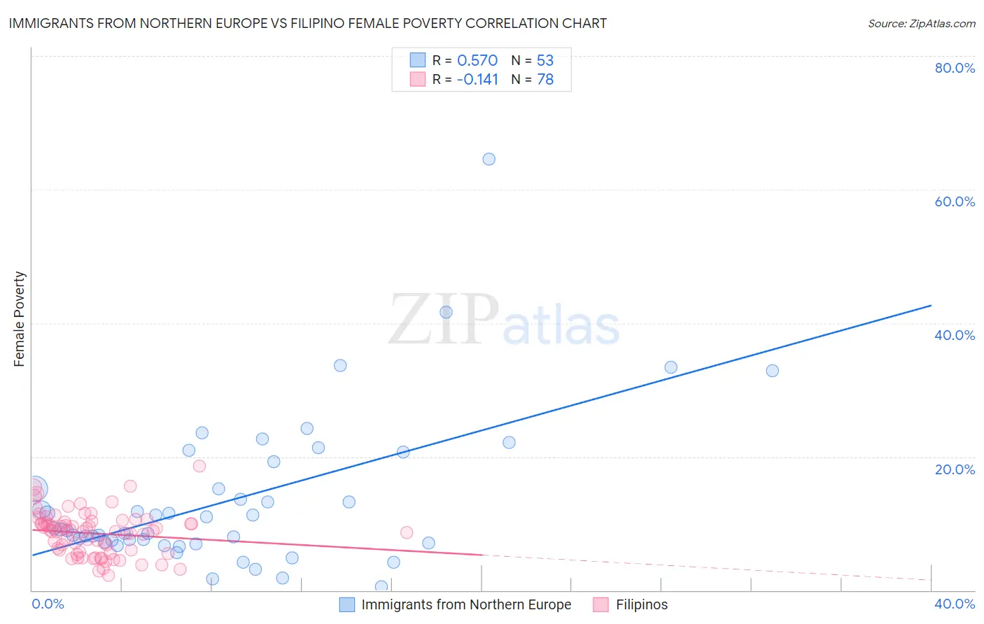 Immigrants from Northern Europe vs Filipino Female Poverty