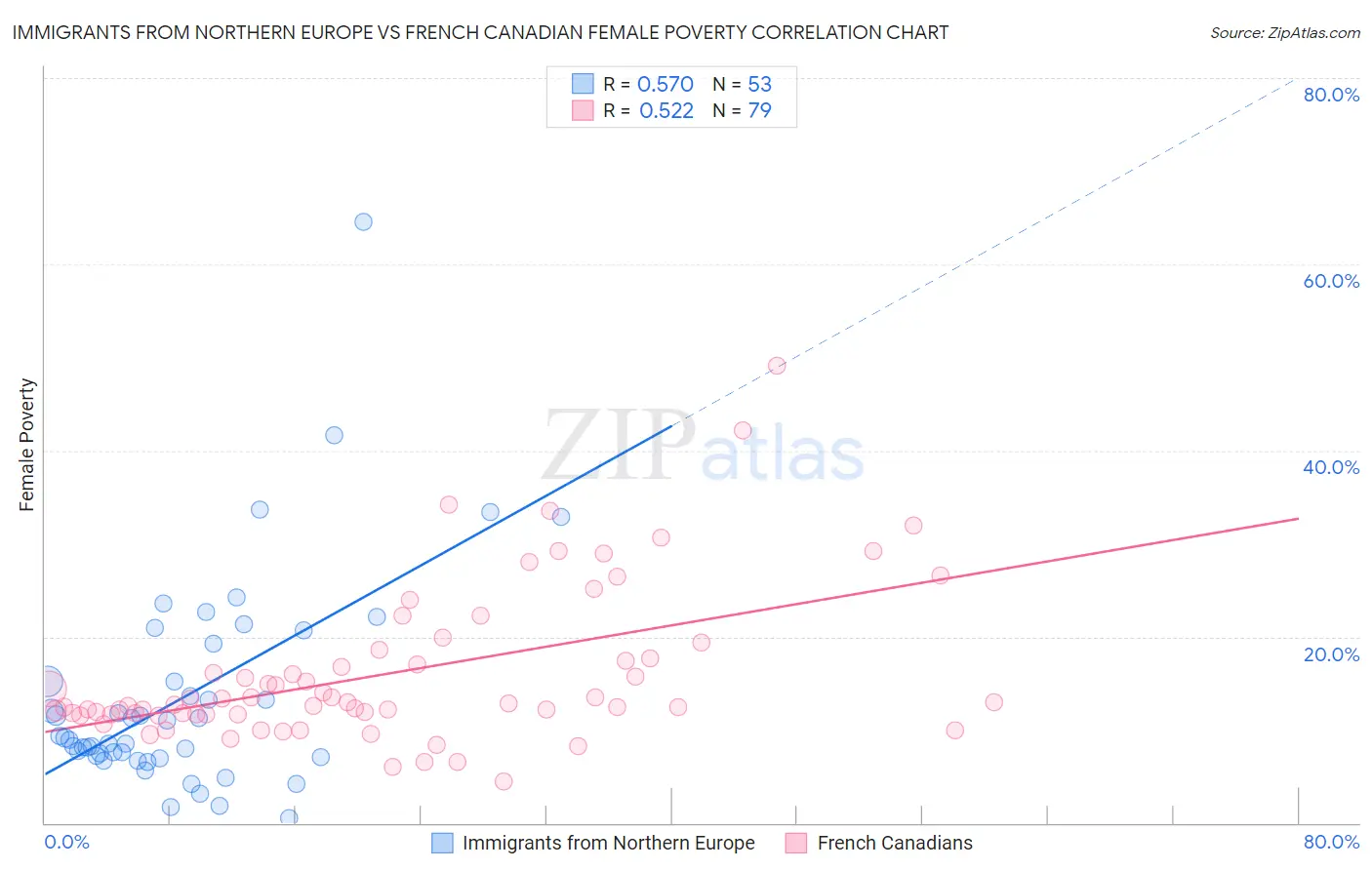 Immigrants from Northern Europe vs French Canadian Female Poverty