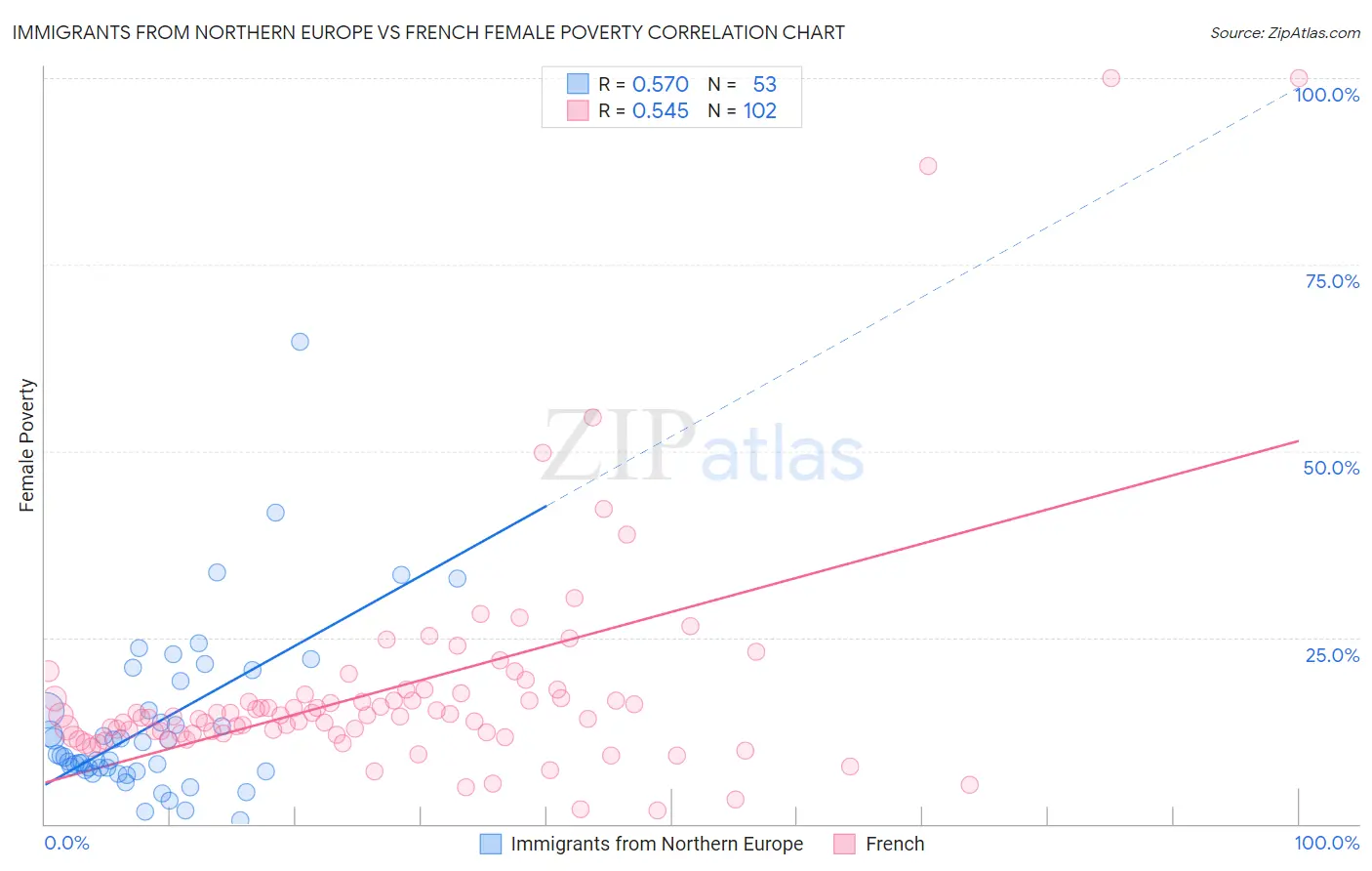 Immigrants from Northern Europe vs French Female Poverty