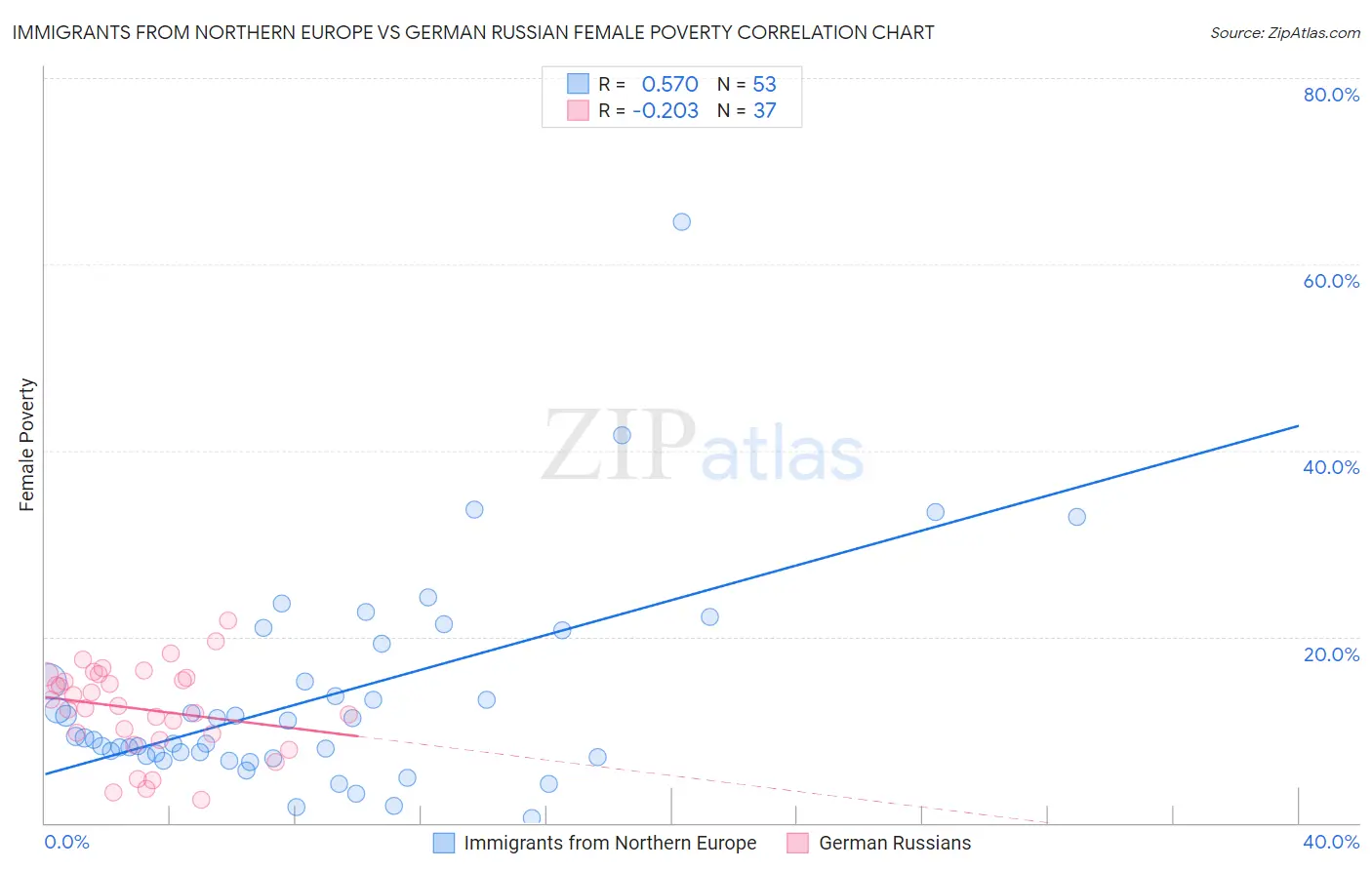Immigrants from Northern Europe vs German Russian Female Poverty
