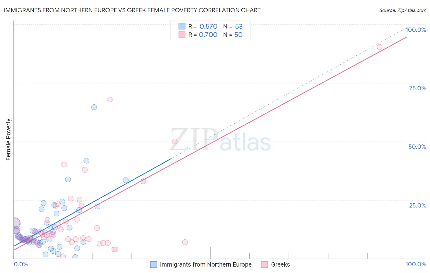 Immigrants from Northern Europe vs Greek Female Poverty