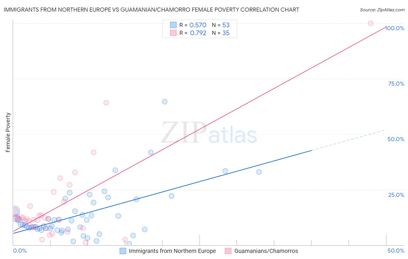 Immigrants from Northern Europe vs Guamanian/Chamorro Female Poverty