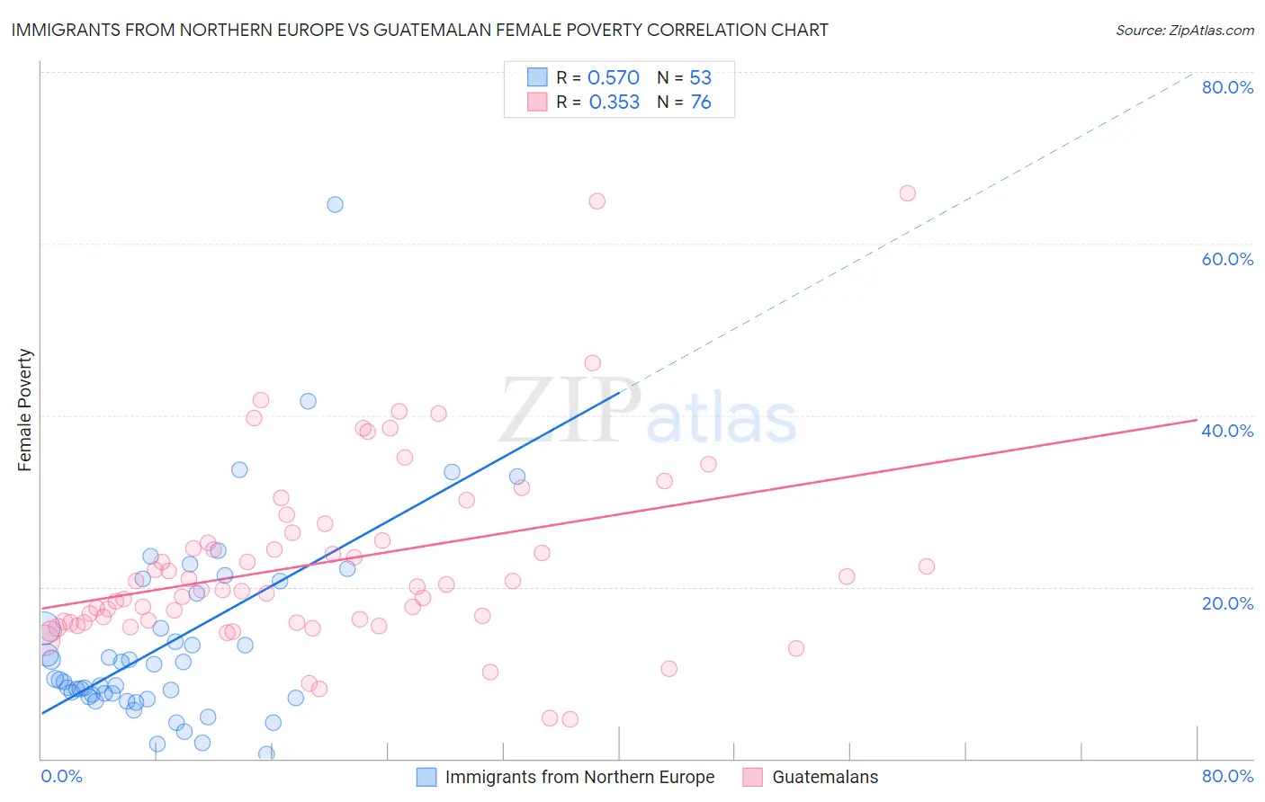 Immigrants from Northern Europe vs Guatemalan Female Poverty