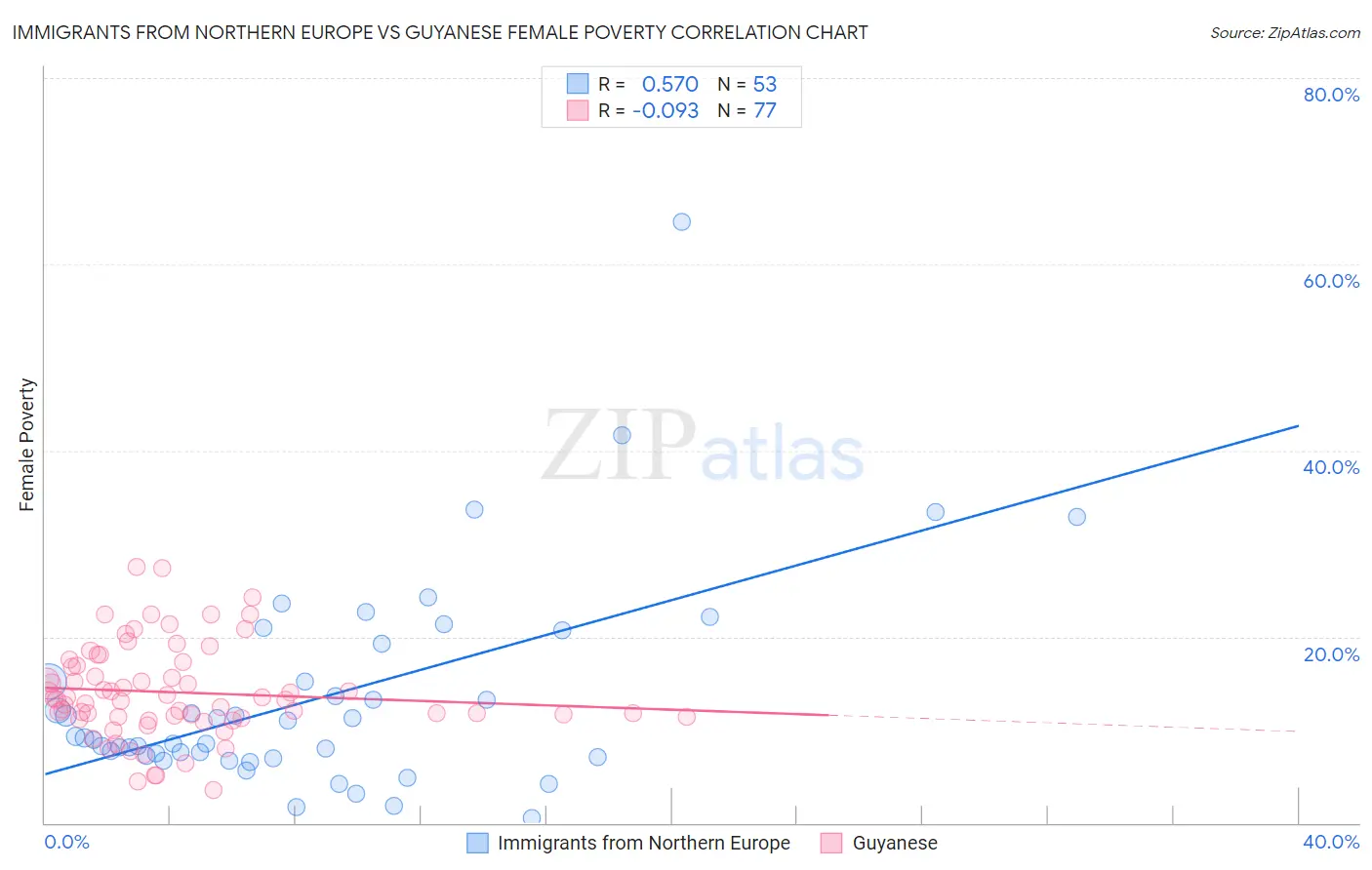 Immigrants from Northern Europe vs Guyanese Female Poverty