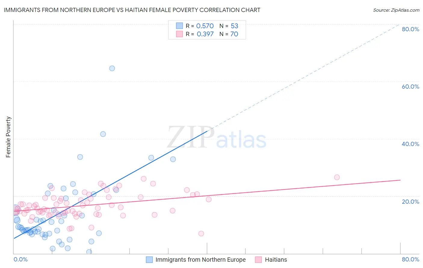 Immigrants from Northern Europe vs Haitian Female Poverty