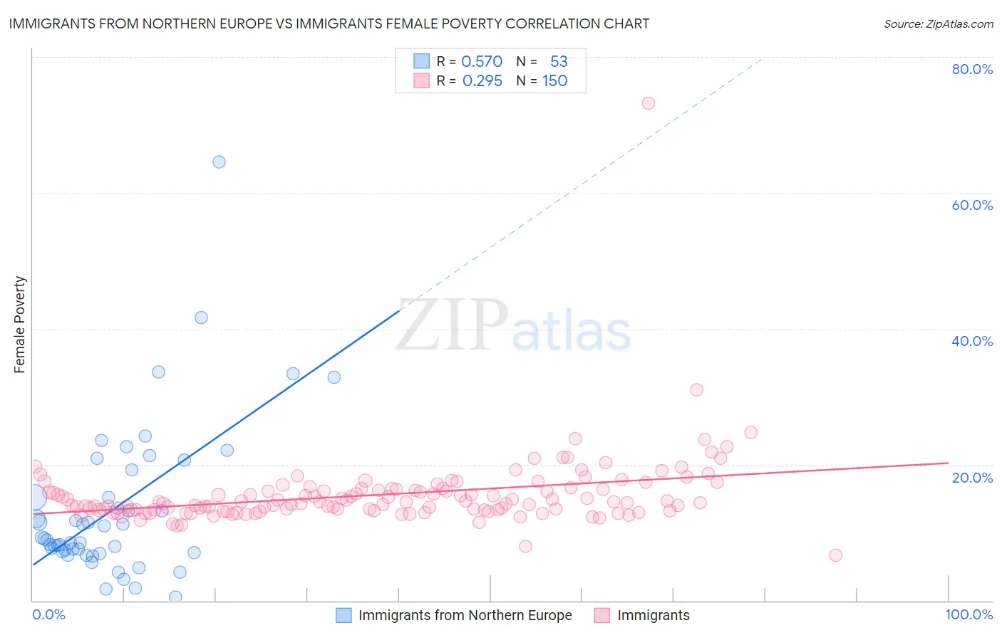 Immigrants from Northern Europe vs Immigrants Female Poverty