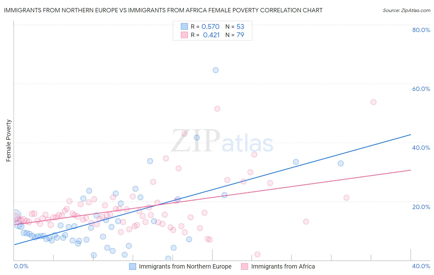 Immigrants from Northern Europe vs Immigrants from Africa Female Poverty