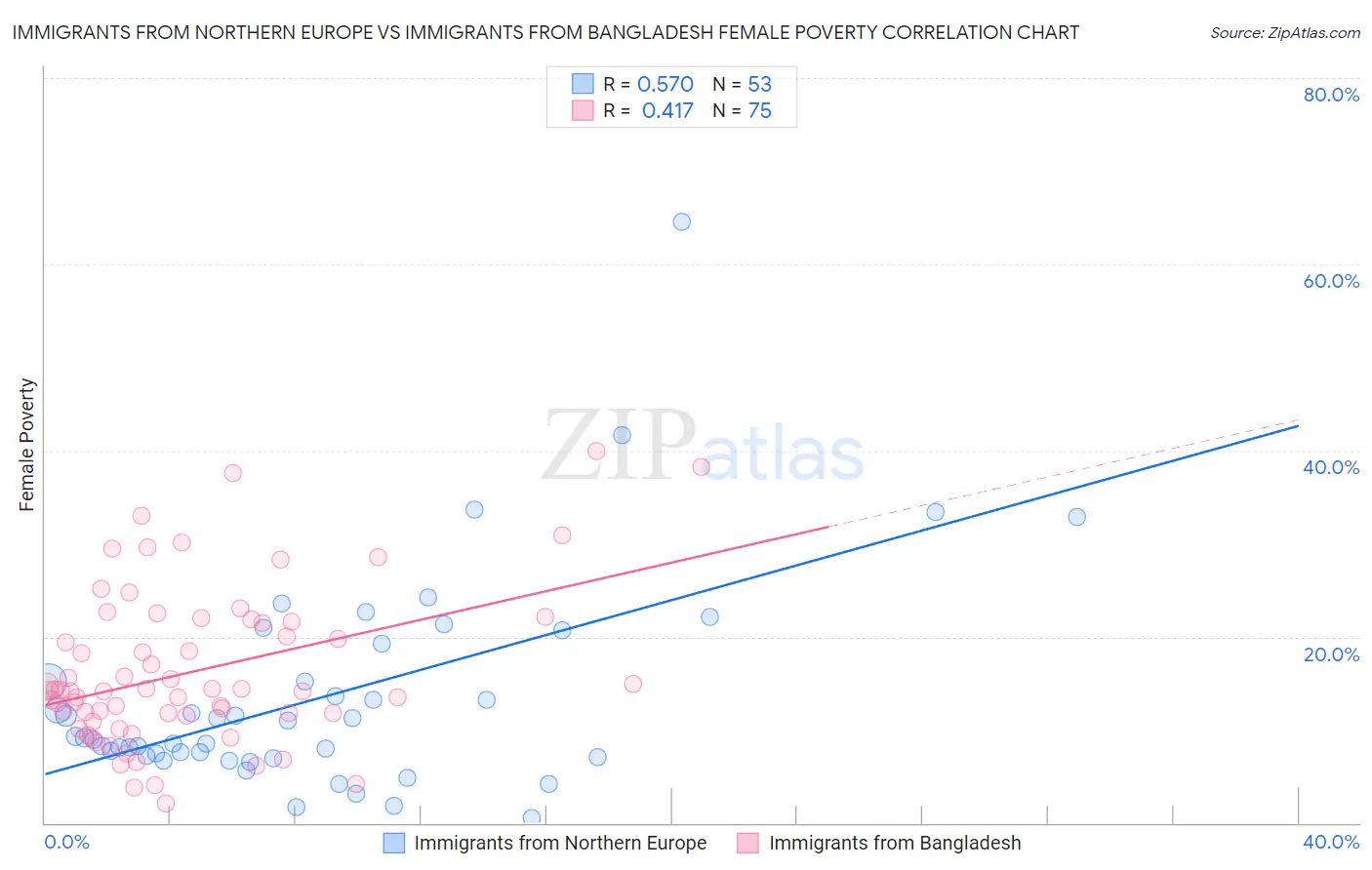 Immigrants from Northern Europe vs Immigrants from Bangladesh Female Poverty