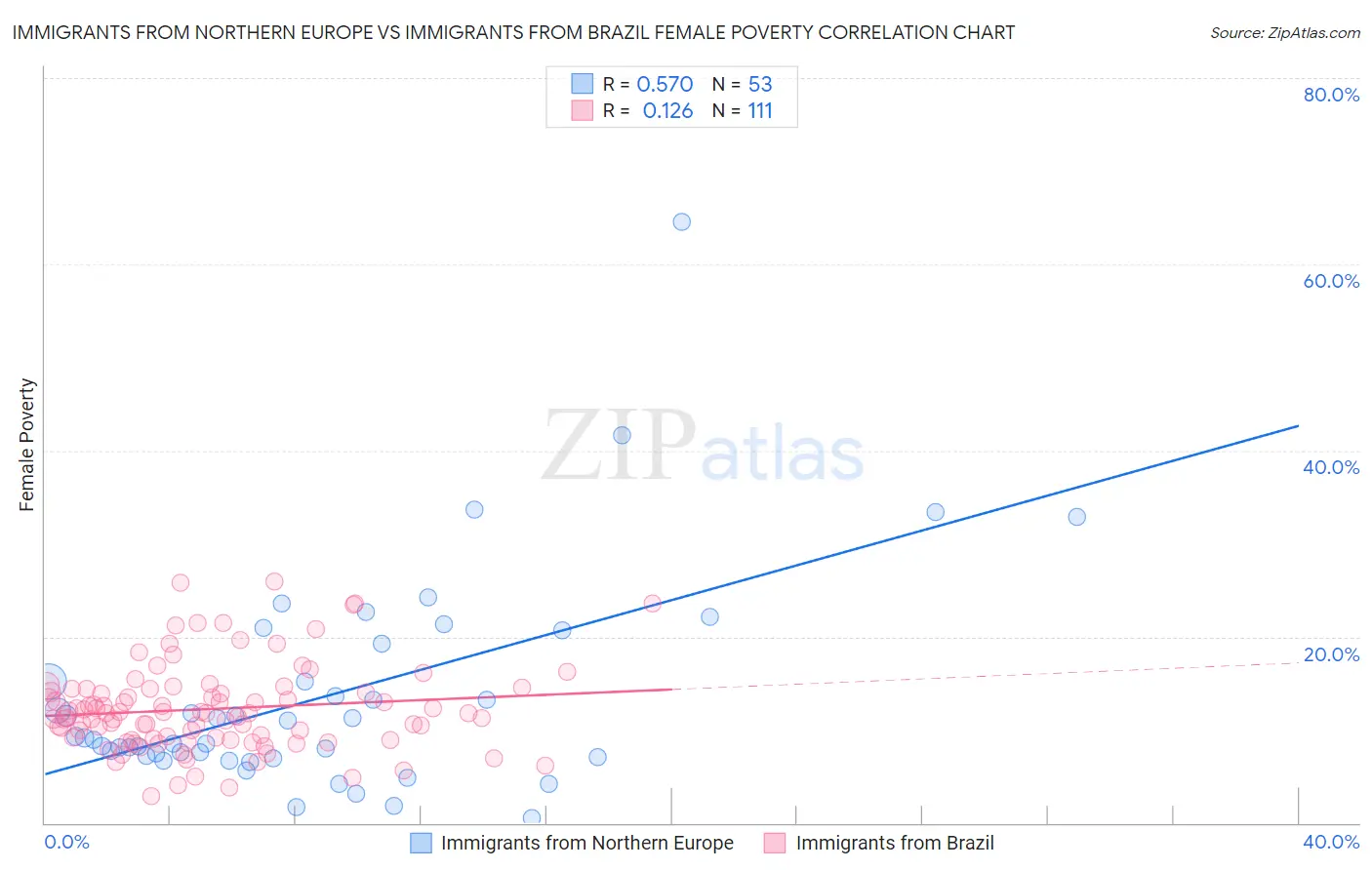 Immigrants from Northern Europe vs Immigrants from Brazil Female Poverty